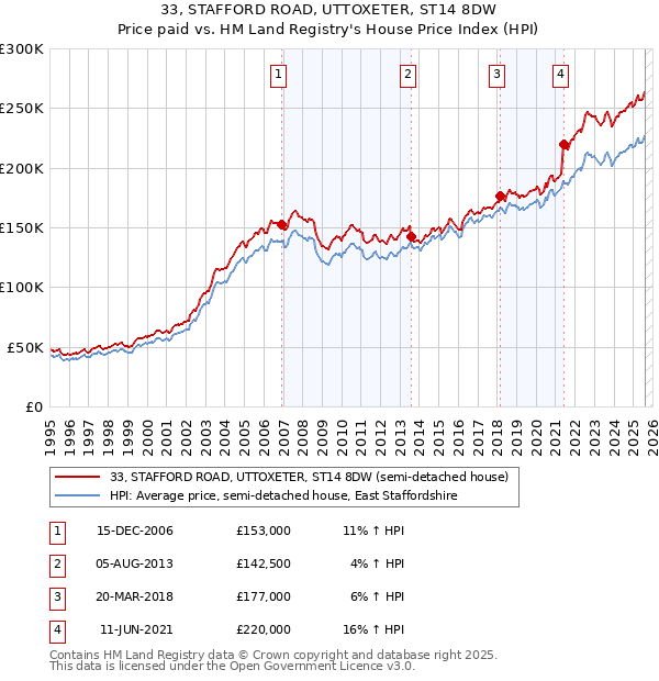 33, STAFFORD ROAD, UTTOXETER, ST14 8DW: Price paid vs HM Land Registry's House Price Index
