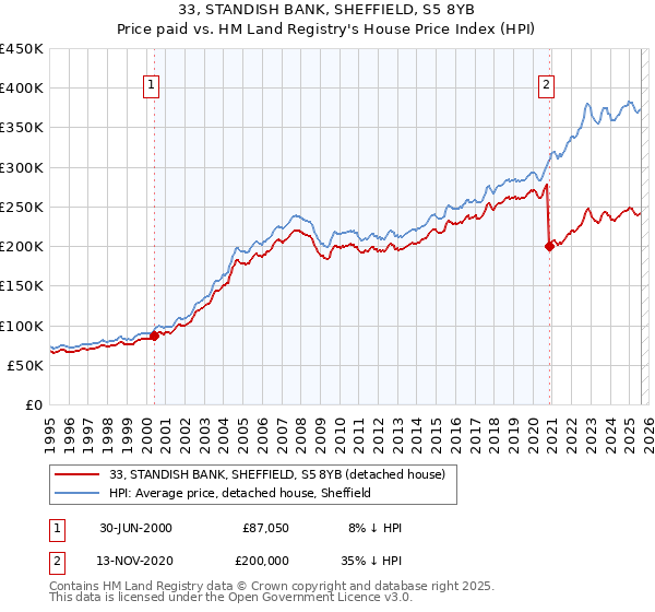 33, STANDISH BANK, SHEFFIELD, S5 8YB: Price paid vs HM Land Registry's House Price Index