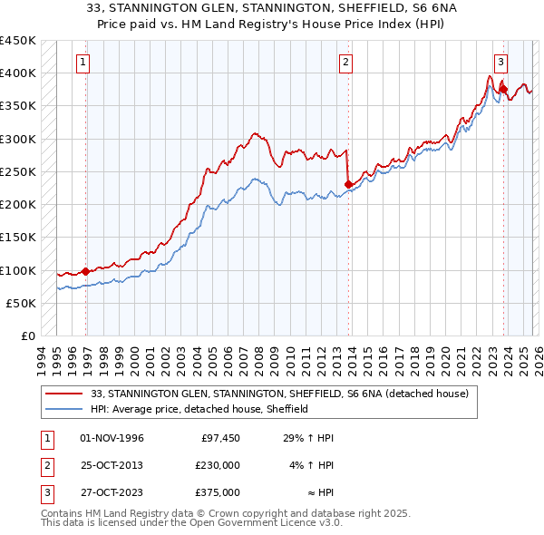 33, STANNINGTON GLEN, STANNINGTON, SHEFFIELD, S6 6NA: Price paid vs HM Land Registry's House Price Index