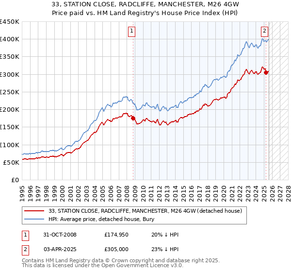33, STATION CLOSE, RADCLIFFE, MANCHESTER, M26 4GW: Price paid vs HM Land Registry's House Price Index