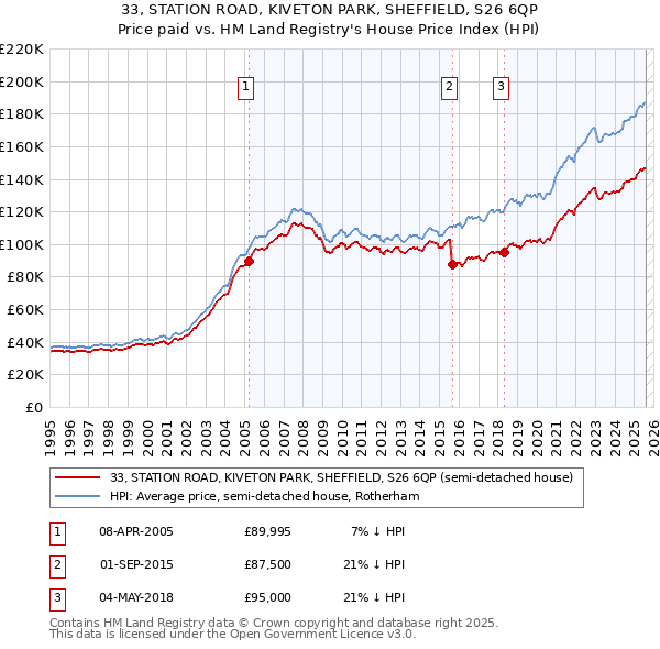 33, STATION ROAD, KIVETON PARK, SHEFFIELD, S26 6QP: Price paid vs HM Land Registry's House Price Index