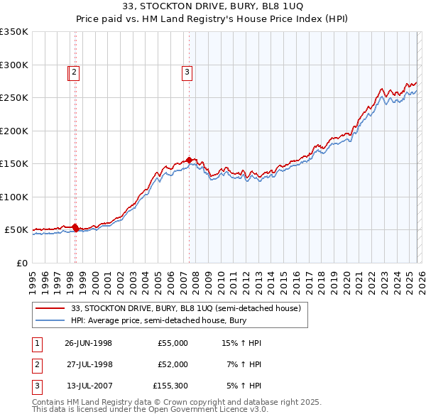 33, STOCKTON DRIVE, BURY, BL8 1UQ: Price paid vs HM Land Registry's House Price Index