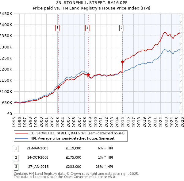 33, STONEHILL, STREET, BA16 0PF: Price paid vs HM Land Registry's House Price Index