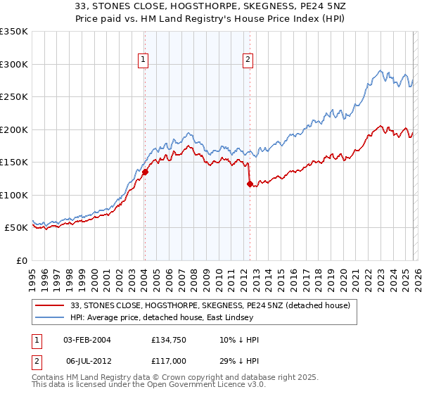 33, STONES CLOSE, HOGSTHORPE, SKEGNESS, PE24 5NZ: Price paid vs HM Land Registry's House Price Index