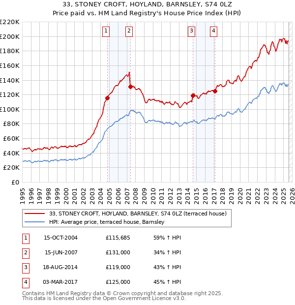 33, STONEY CROFT, HOYLAND, BARNSLEY, S74 0LZ: Price paid vs HM Land Registry's House Price Index