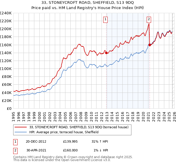 33, STONEYCROFT ROAD, SHEFFIELD, S13 9DQ: Price paid vs HM Land Registry's House Price Index