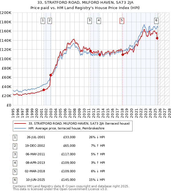 33, STRATFORD ROAD, MILFORD HAVEN, SA73 2JA: Price paid vs HM Land Registry's House Price Index