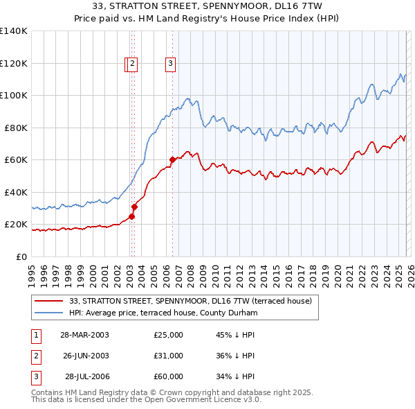 33, STRATTON STREET, SPENNYMOOR, DL16 7TW: Price paid vs HM Land Registry's House Price Index