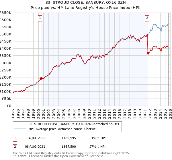 33, STROUD CLOSE, BANBURY, OX16 3ZN: Price paid vs HM Land Registry's House Price Index