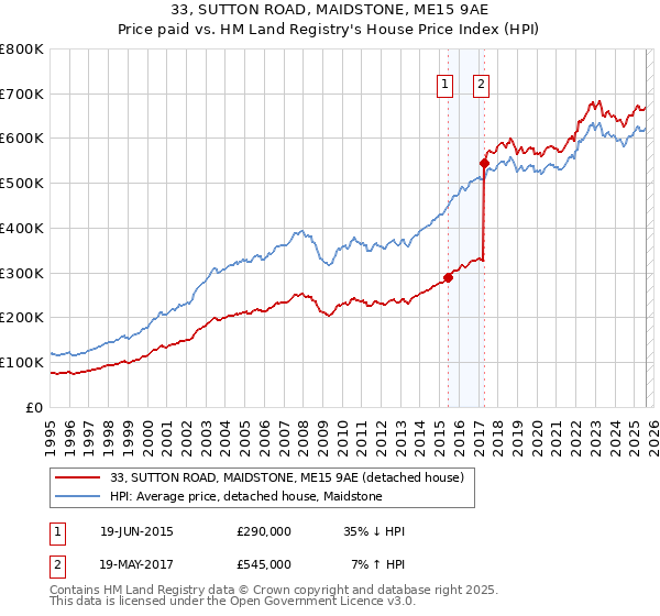 33, SUTTON ROAD, MAIDSTONE, ME15 9AE: Price paid vs HM Land Registry's House Price Index