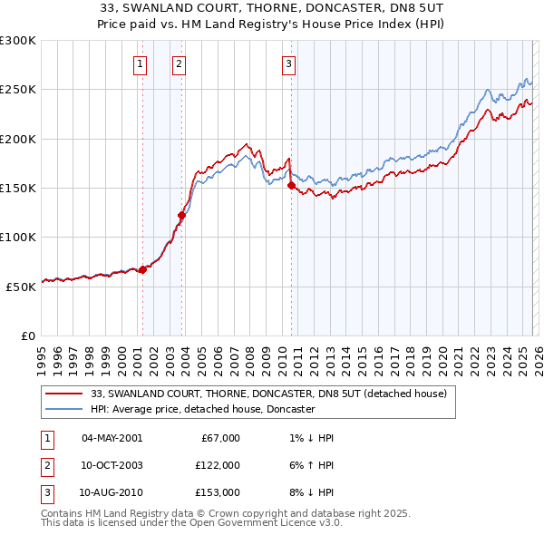 33, SWANLAND COURT, THORNE, DONCASTER, DN8 5UT: Price paid vs HM Land Registry's House Price Index