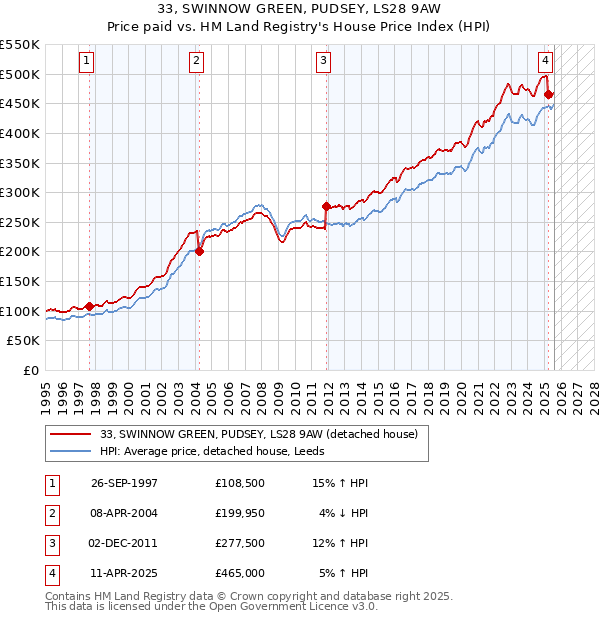 33, SWINNOW GREEN, PUDSEY, LS28 9AW: Price paid vs HM Land Registry's House Price Index