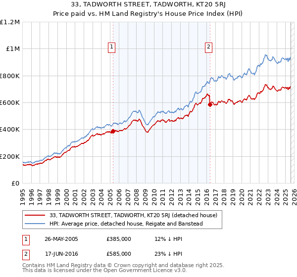 33, TADWORTH STREET, TADWORTH, KT20 5RJ: Price paid vs HM Land Registry's House Price Index
