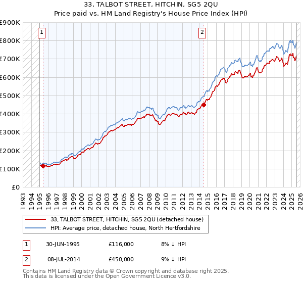 33, TALBOT STREET, HITCHIN, SG5 2QU: Price paid vs HM Land Registry's House Price Index