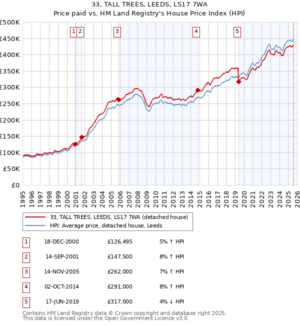 33, TALL TREES, LEEDS, LS17 7WA: Price paid vs HM Land Registry's House Price Index