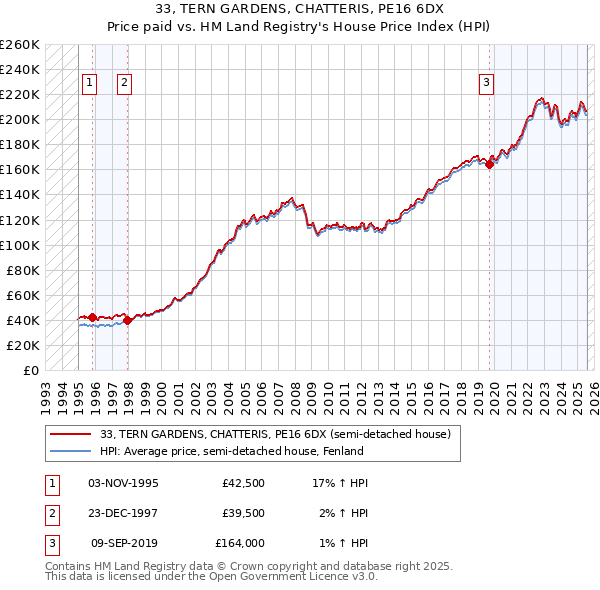 33, TERN GARDENS, CHATTERIS, PE16 6DX: Price paid vs HM Land Registry's House Price Index