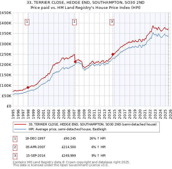 33, TERRIER CLOSE, HEDGE END, SOUTHAMPTON, SO30 2ND: Price paid vs HM Land Registry's House Price Index