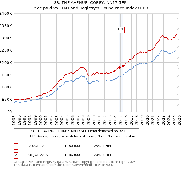 33, THE AVENUE, CORBY, NN17 5EP: Price paid vs HM Land Registry's House Price Index