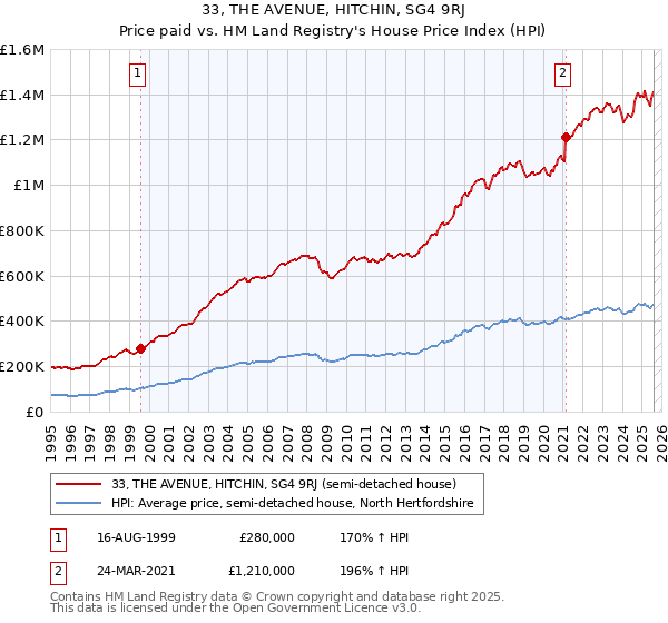 33, THE AVENUE, HITCHIN, SG4 9RJ: Price paid vs HM Land Registry's House Price Index