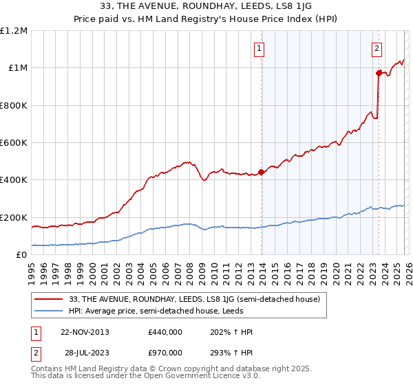 33, THE AVENUE, ROUNDHAY, LEEDS, LS8 1JG: Price paid vs HM Land Registry's House Price Index