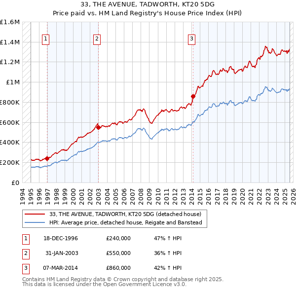 33, THE AVENUE, TADWORTH, KT20 5DG: Price paid vs HM Land Registry's House Price Index