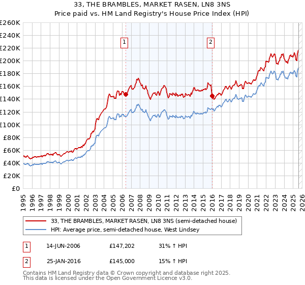 33, THE BRAMBLES, MARKET RASEN, LN8 3NS: Price paid vs HM Land Registry's House Price Index