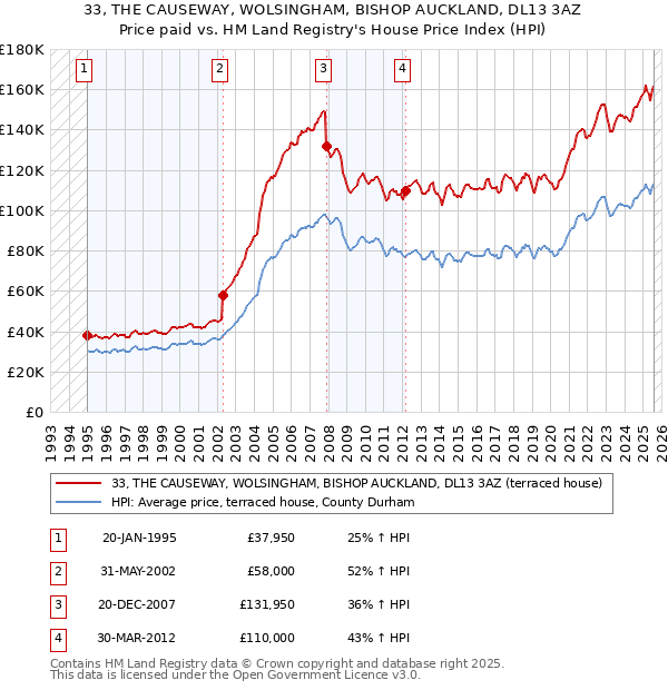 33, THE CAUSEWAY, WOLSINGHAM, BISHOP AUCKLAND, DL13 3AZ: Price paid vs HM Land Registry's House Price Index