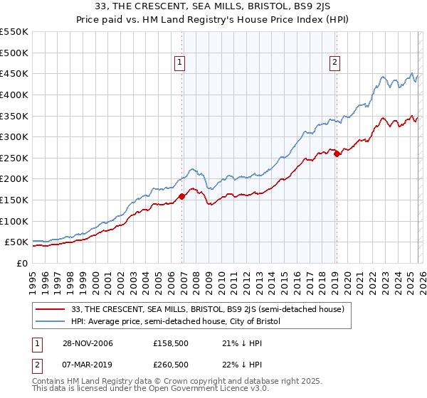 33, THE CRESCENT, SEA MILLS, BRISTOL, BS9 2JS: Price paid vs HM Land Registry's House Price Index