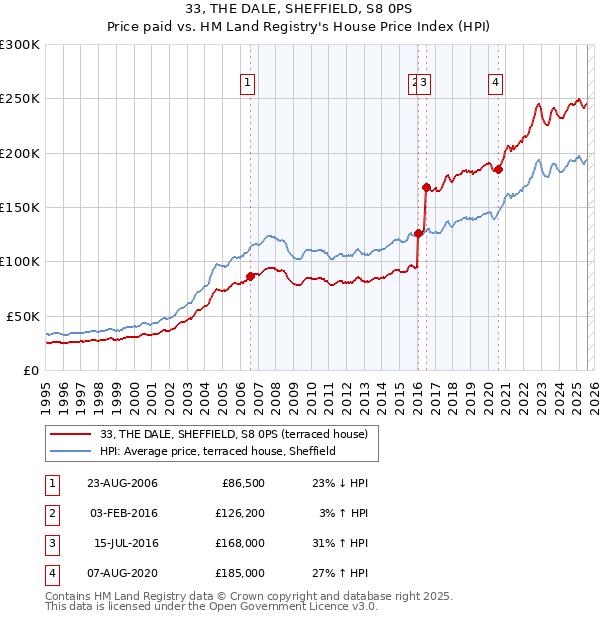 33, THE DALE, SHEFFIELD, S8 0PS: Price paid vs HM Land Registry's House Price Index