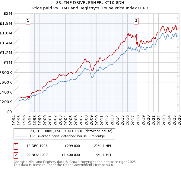 33, THE DRIVE, ESHER, KT10 8DH: Price paid vs HM Land Registry's House Price Index