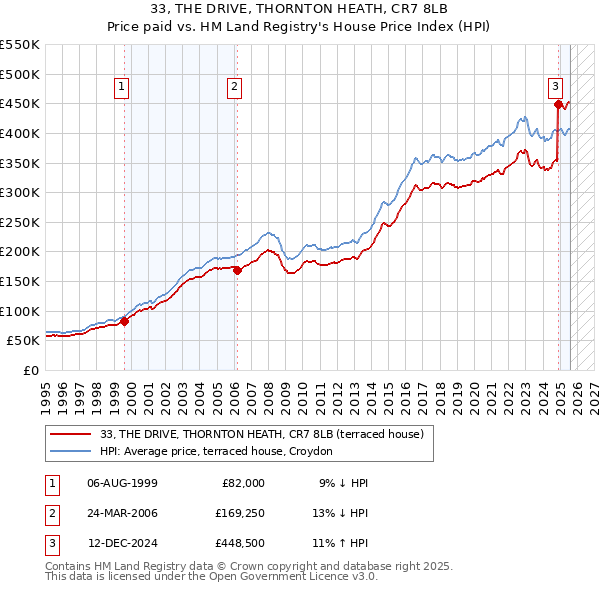 33, THE DRIVE, THORNTON HEATH, CR7 8LB: Price paid vs HM Land Registry's House Price Index