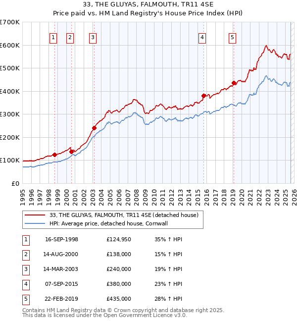 33, THE GLUYAS, FALMOUTH, TR11 4SE: Price paid vs HM Land Registry's House Price Index