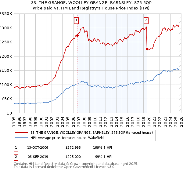 33, THE GRANGE, WOOLLEY GRANGE, BARNSLEY, S75 5QP: Price paid vs HM Land Registry's House Price Index