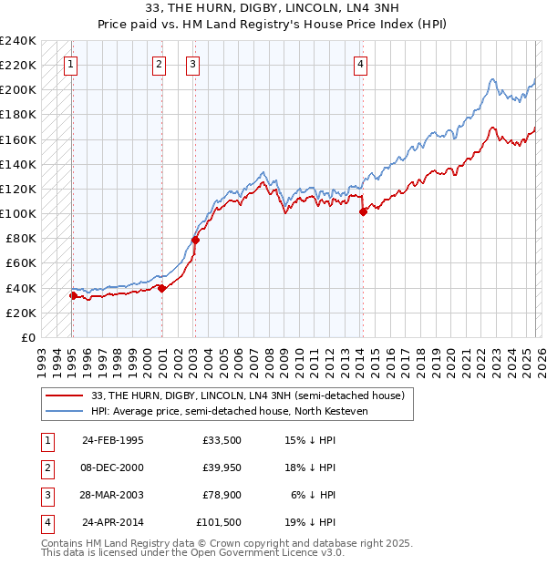33, THE HURN, DIGBY, LINCOLN, LN4 3NH: Price paid vs HM Land Registry's House Price Index