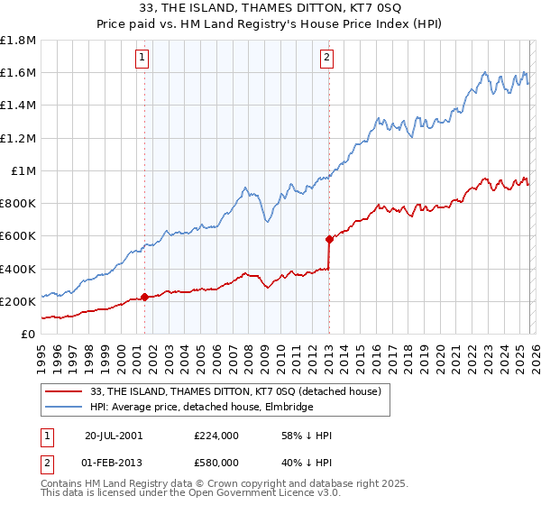 33, THE ISLAND, THAMES DITTON, KT7 0SQ: Price paid vs HM Land Registry's House Price Index
