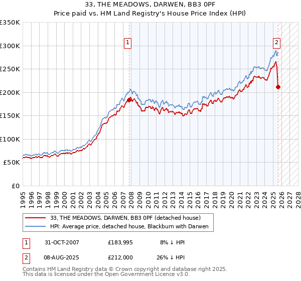 33, THE MEADOWS, DARWEN, BB3 0PF: Price paid vs HM Land Registry's House Price Index