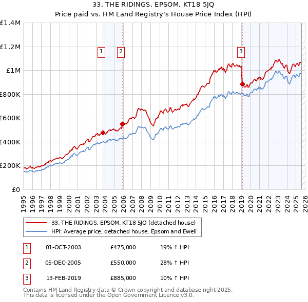 33, THE RIDINGS, EPSOM, KT18 5JQ: Price paid vs HM Land Registry's House Price Index