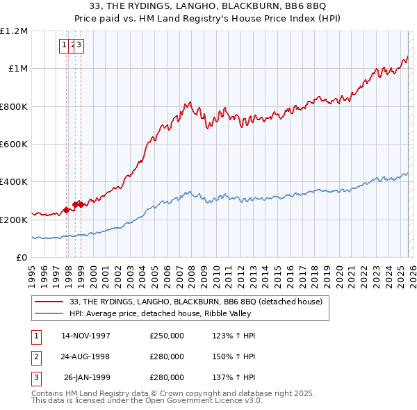 33, THE RYDINGS, LANGHO, BLACKBURN, BB6 8BQ: Price paid vs HM Land Registry's House Price Index