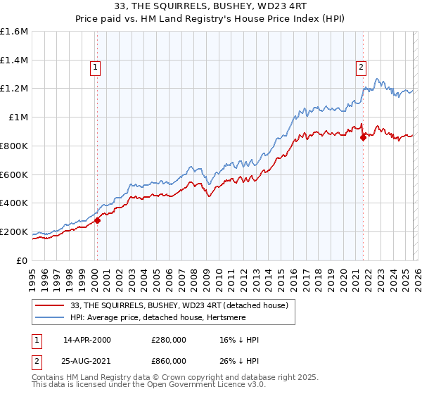 33, THE SQUIRRELS, BUSHEY, WD23 4RT: Price paid vs HM Land Registry's House Price Index