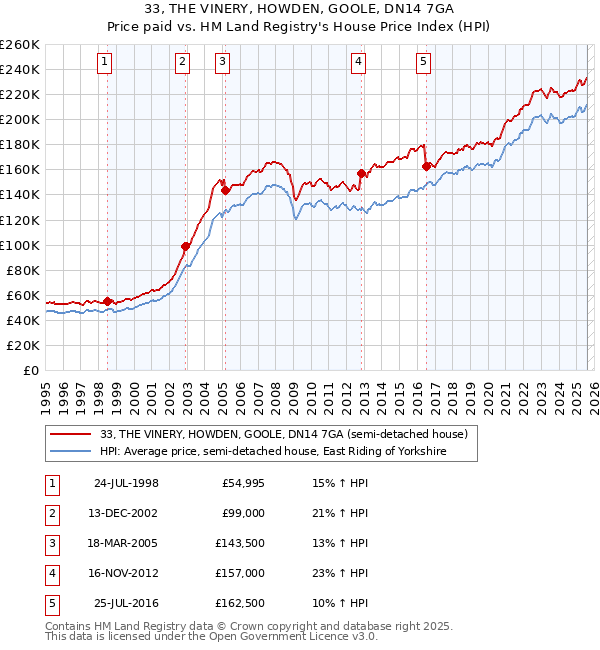 33, THE VINERY, HOWDEN, GOOLE, DN14 7GA: Price paid vs HM Land Registry's House Price Index