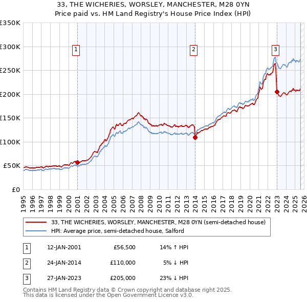 33, THE WICHERIES, WORSLEY, MANCHESTER, M28 0YN: Price paid vs HM Land Registry's House Price Index