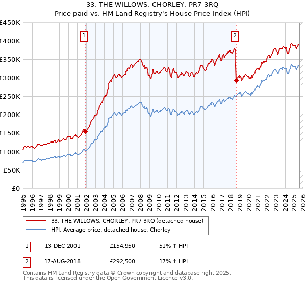 33, THE WILLOWS, CHORLEY, PR7 3RQ: Price paid vs HM Land Registry's House Price Index
