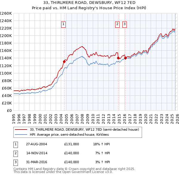 33, THIRLMERE ROAD, DEWSBURY, WF12 7ED: Price paid vs HM Land Registry's House Price Index