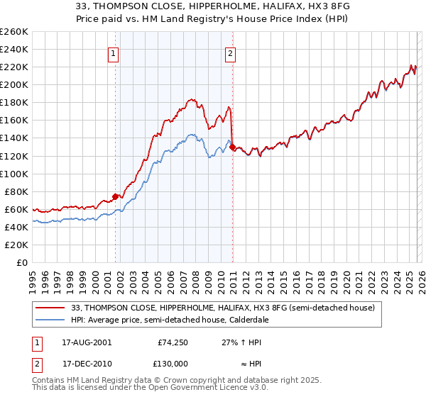 33, THOMPSON CLOSE, HIPPERHOLME, HALIFAX, HX3 8FG: Price paid vs HM Land Registry's House Price Index