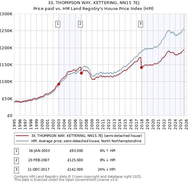 33, THOMPSON WAY, KETTERING, NN15 7EJ: Price paid vs HM Land Registry's House Price Index