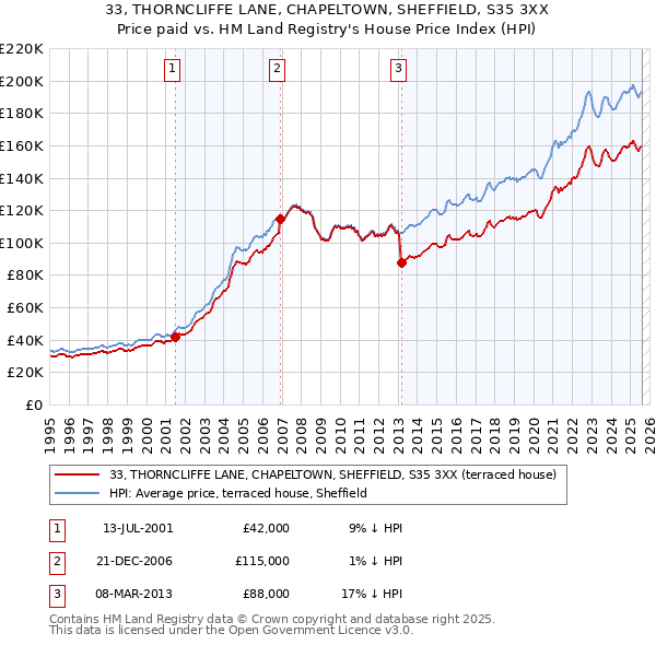 33, THORNCLIFFE LANE, CHAPELTOWN, SHEFFIELD, S35 3XX: Price paid vs HM Land Registry's House Price Index