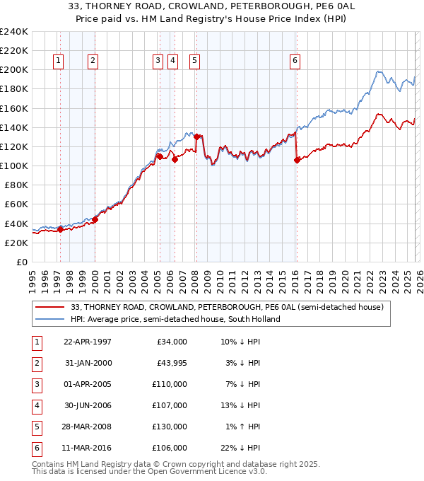 33, THORNEY ROAD, CROWLAND, PETERBOROUGH, PE6 0AL: Price paid vs HM Land Registry's House Price Index
