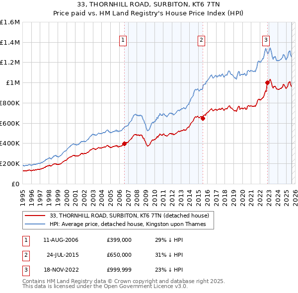 33, THORNHILL ROAD, SURBITON, KT6 7TN: Price paid vs HM Land Registry's House Price Index
