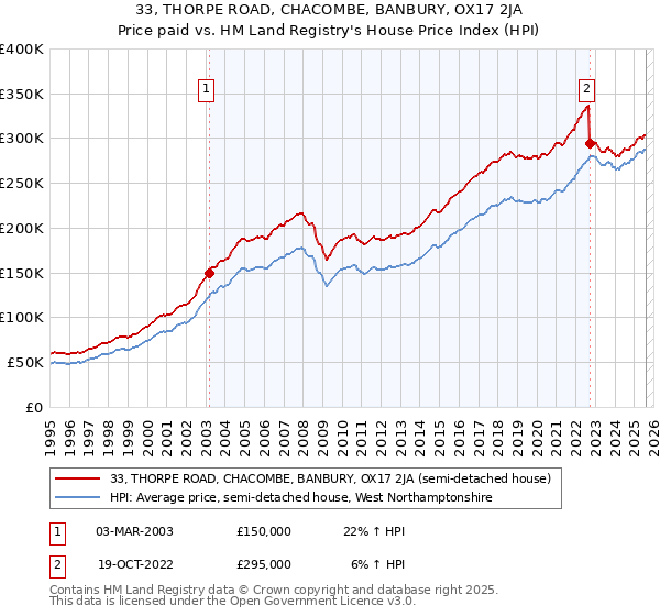 33, THORPE ROAD, CHACOMBE, BANBURY, OX17 2JA: Price paid vs HM Land Registry's House Price Index