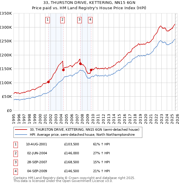 33, THURSTON DRIVE, KETTERING, NN15 6GN: Price paid vs HM Land Registry's House Price Index